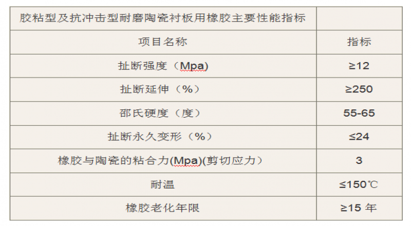 陶瓷橡膠復合襯板優勢體現在以下幾個方面