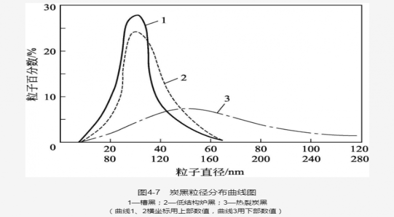 炭黑的基本性質(zhì)和粒徑分布